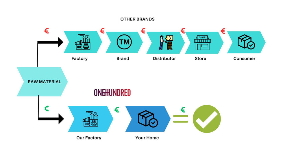 Direkt från fabriken till dig!